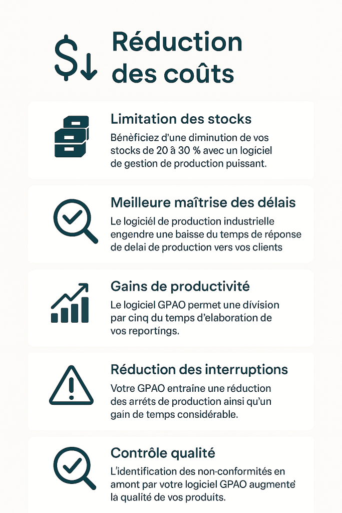 Infographie en français présentant les 6 bénéfices mesurables du logiciel GPAO : réduction des coûts, limitation des stocks, maîtrise des délais, gains de productivité, réduction des interruptions, contrôle qualité.
