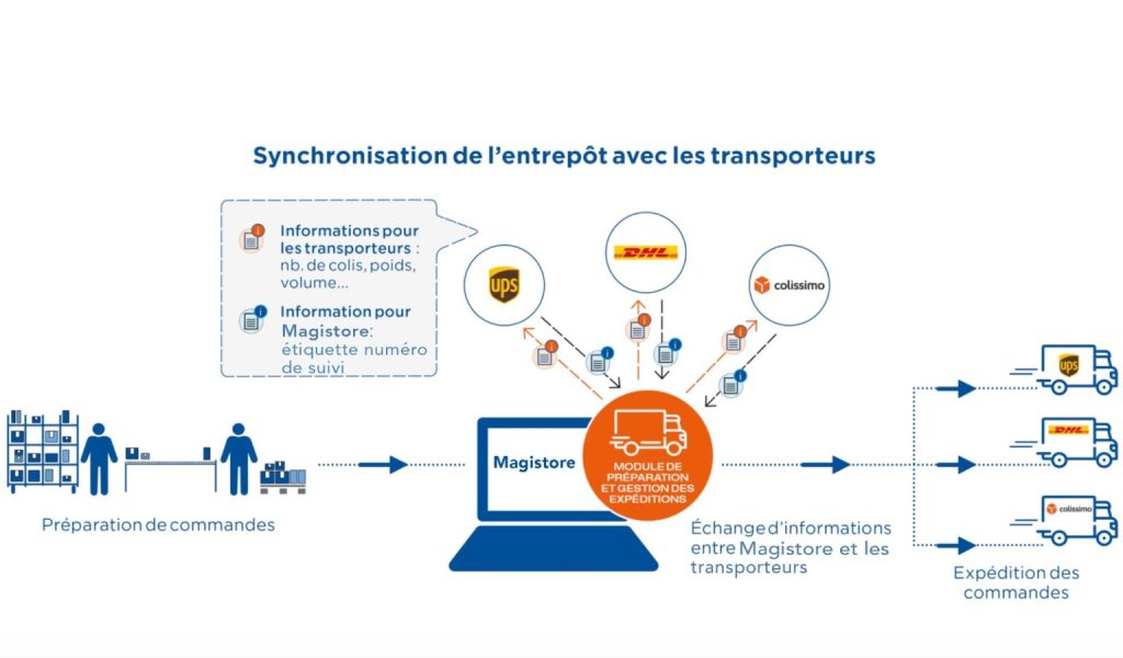 Illustration ERP Magistore pour la gestion des stocks et traçabilité en entrepôt